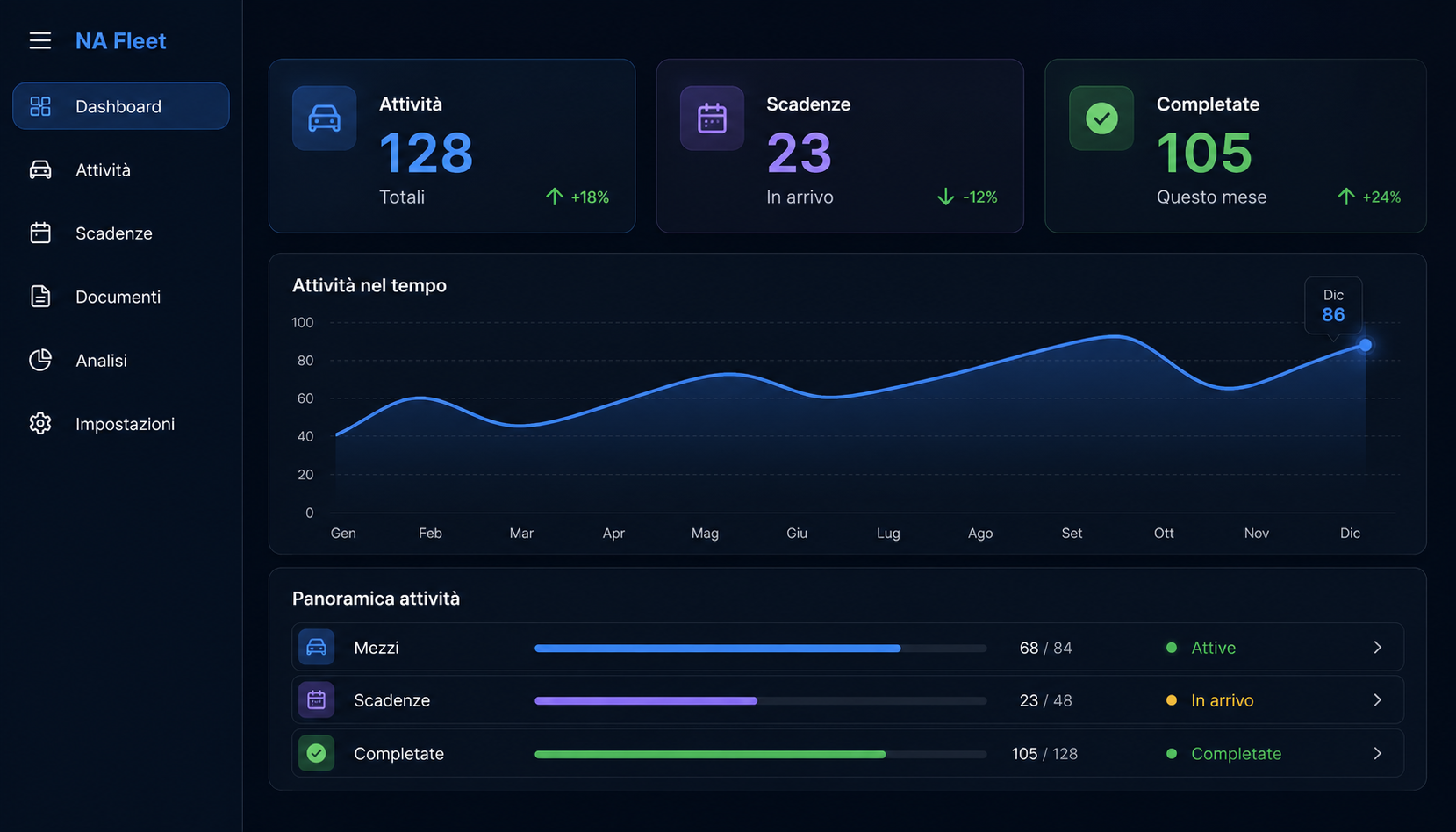Dashboard gestionale chiara con tre indicatori, un grafico e un riepilogo delle attività
